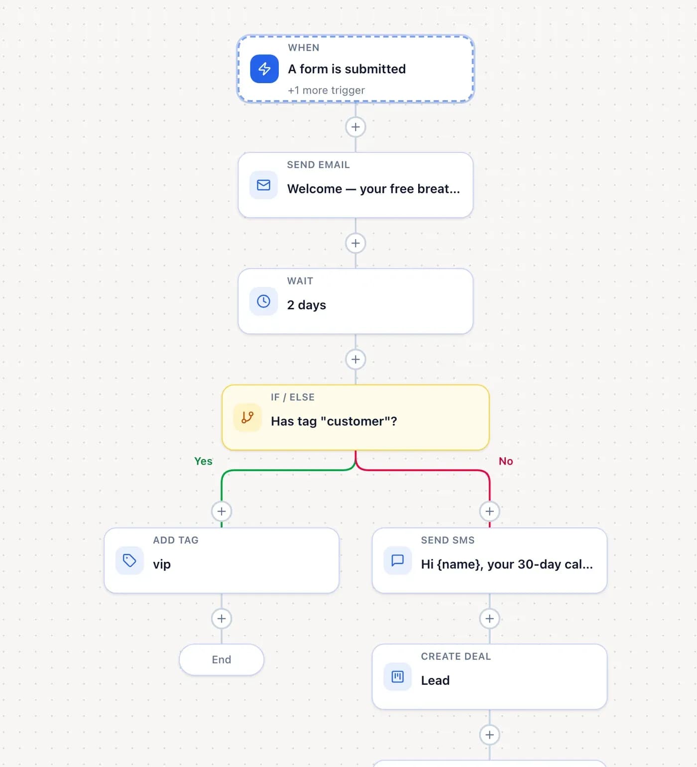 A visual automation flow with a trigger, an email, a wait and a yes/no branch