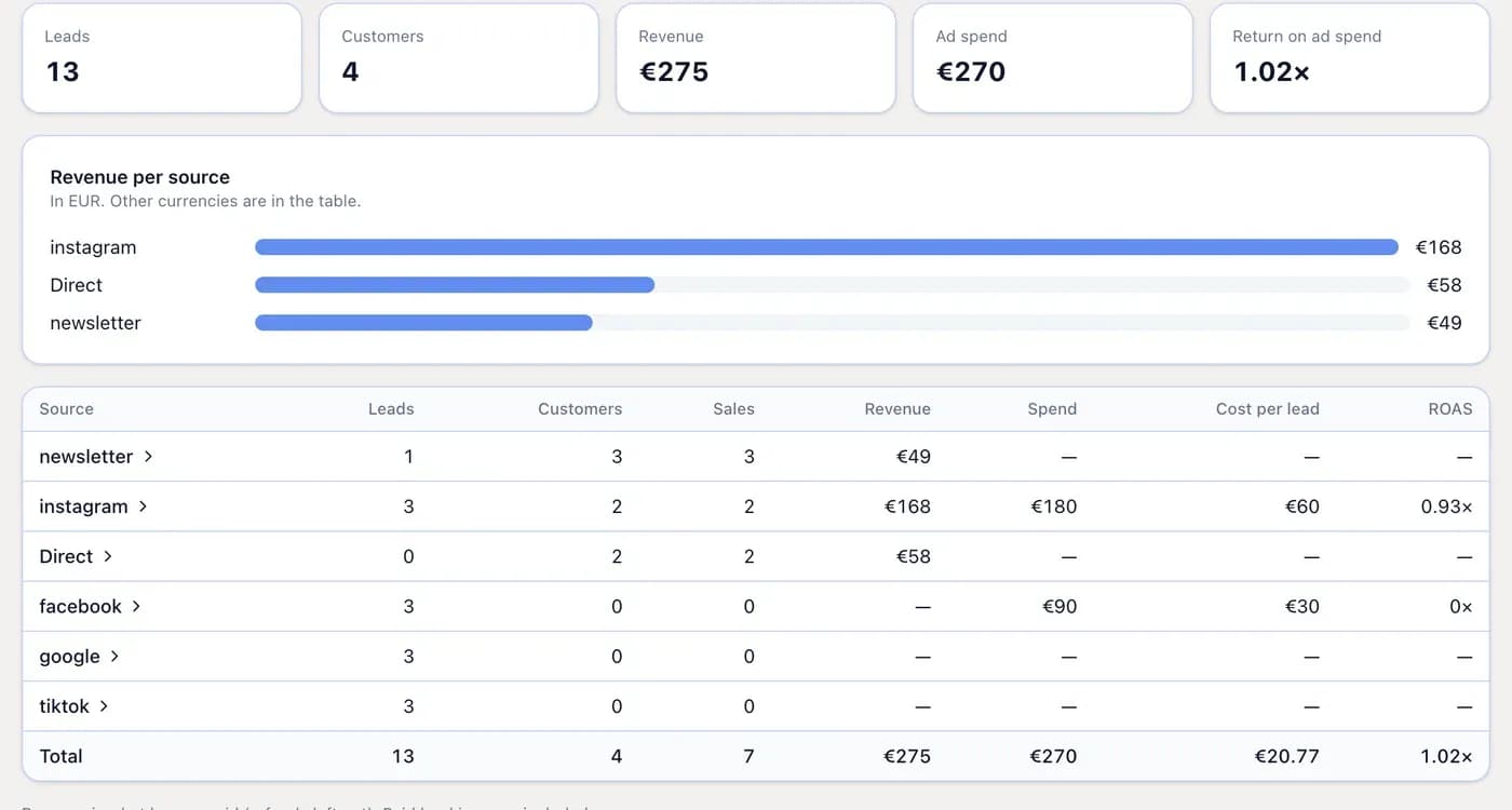 A report of leads, customers and revenue per traffic source